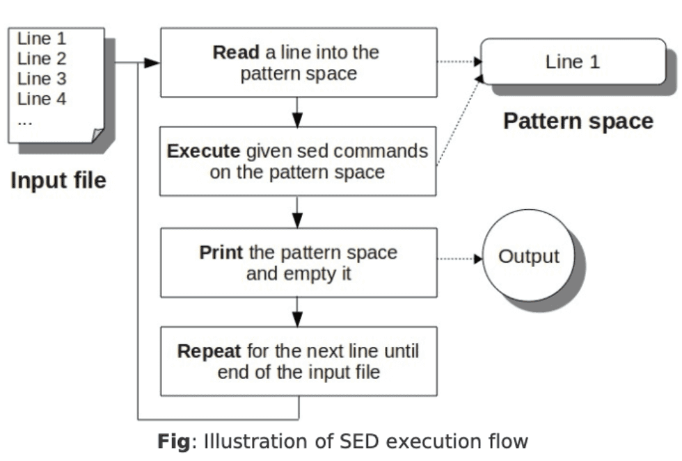 sed flow