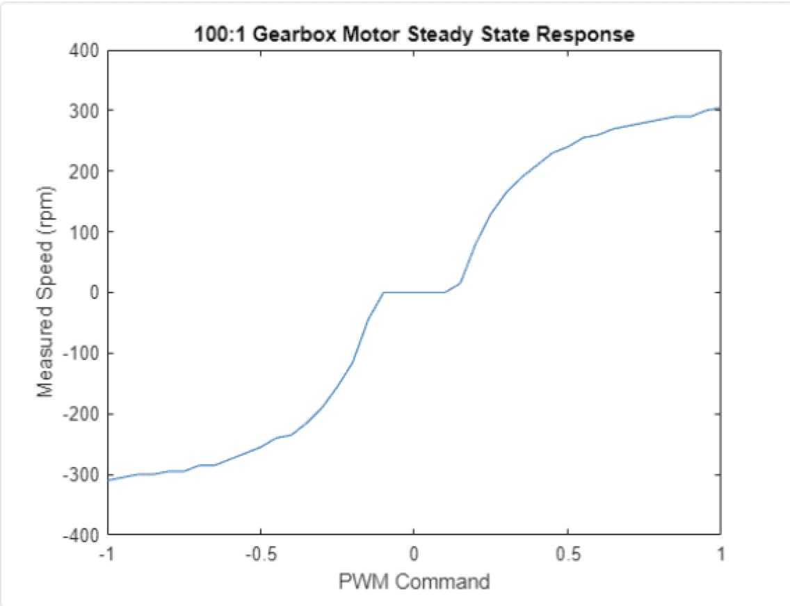 motor response diagram