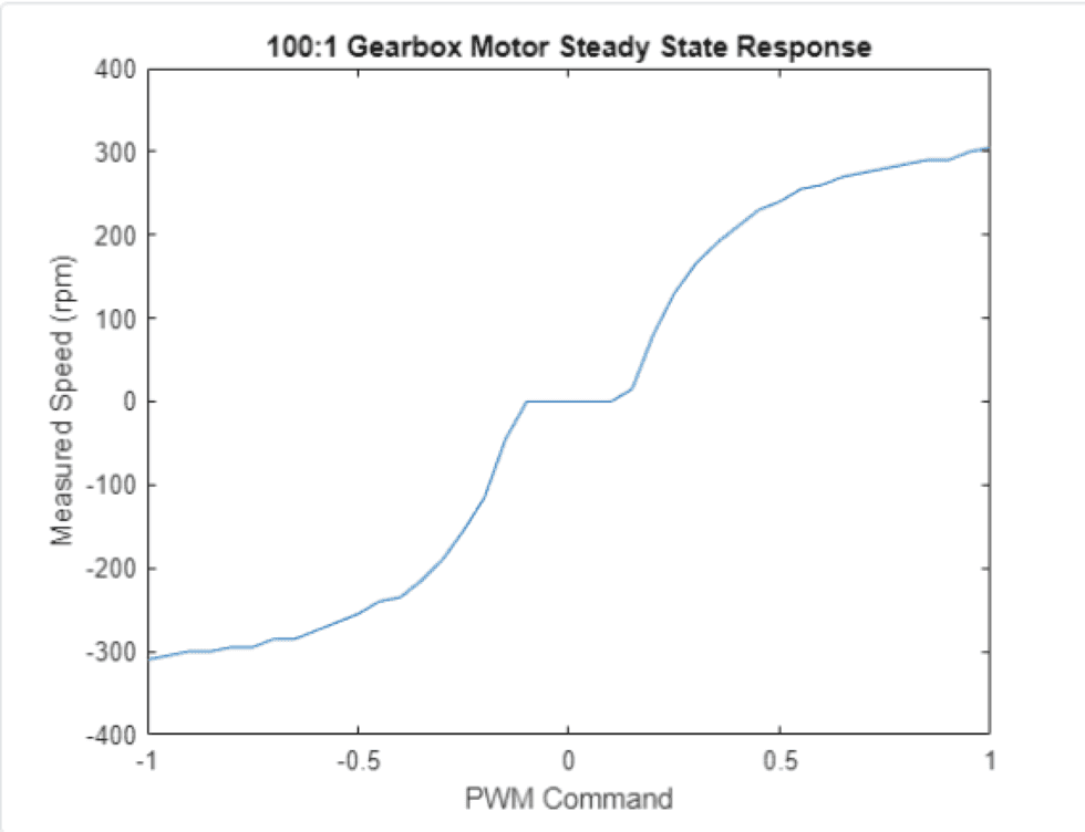 motor response diagram
