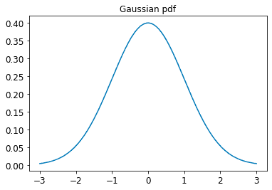 Gaussian pdf